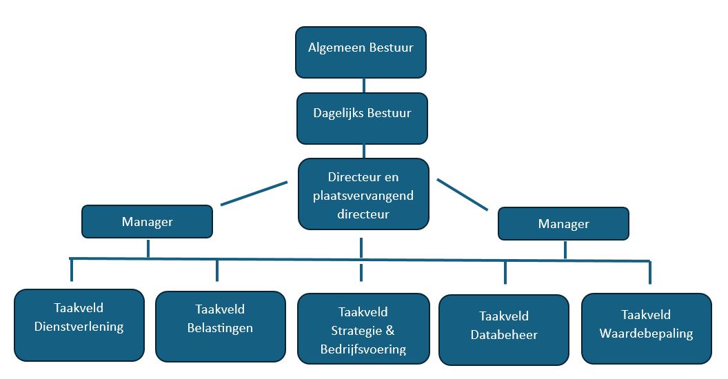 Organogram